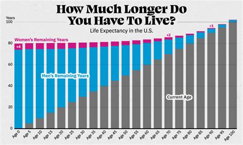 odds of living to 95|Life expectancy calculator .